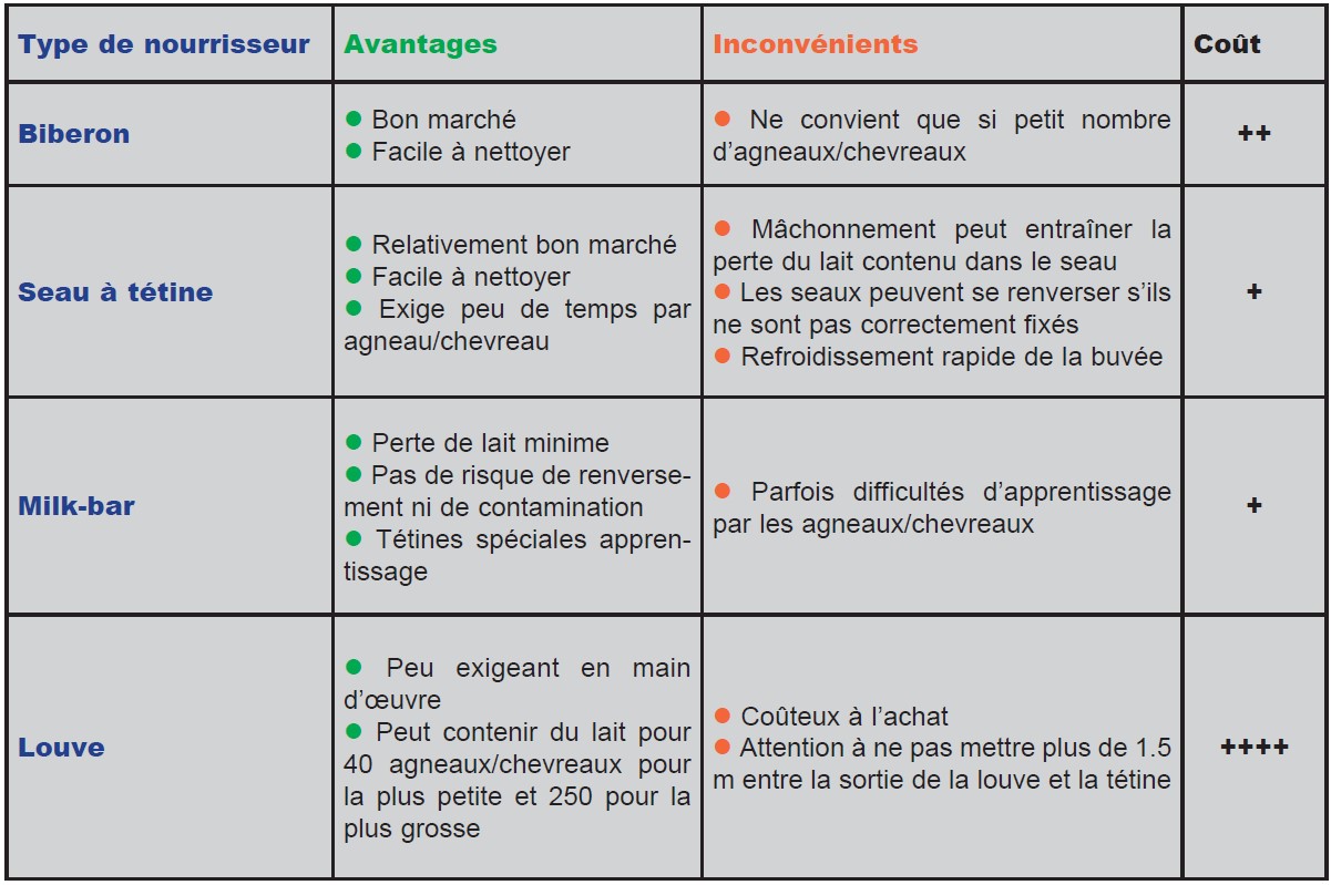 Les avantages du lait en poudre